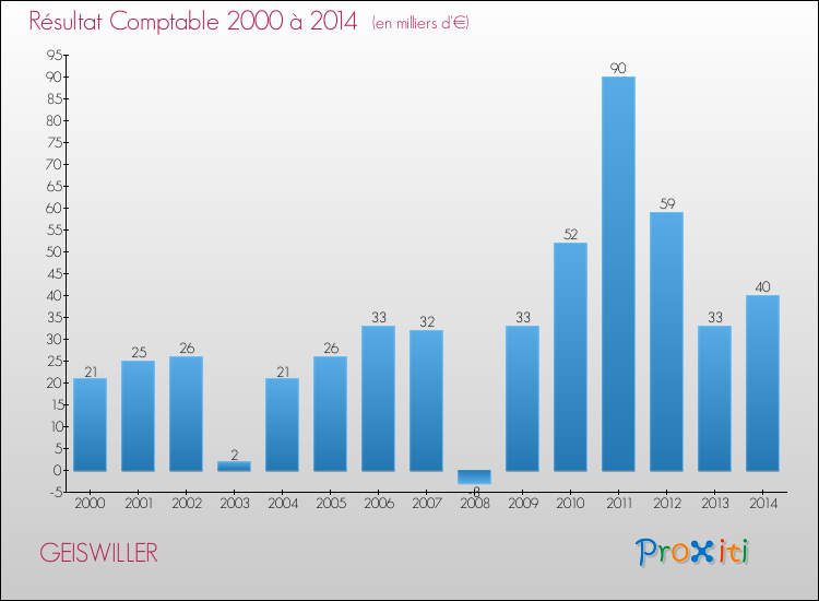 Evolution du résultat comptable pour la commune de GEISWILLER de 2000 à 2014 Evolution du résultat comptable pour GEISWILLER de 2000 à 2014