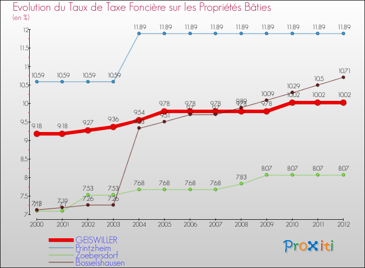 Evolution du taux de la taxe foncière sur le bati pour GEISWILLER et les communes proches de 2000 à 2012 Comparaison des taux de taxe foncière sur le bati pour GEISWILLER et les communes voisines de 2000 à 2012
