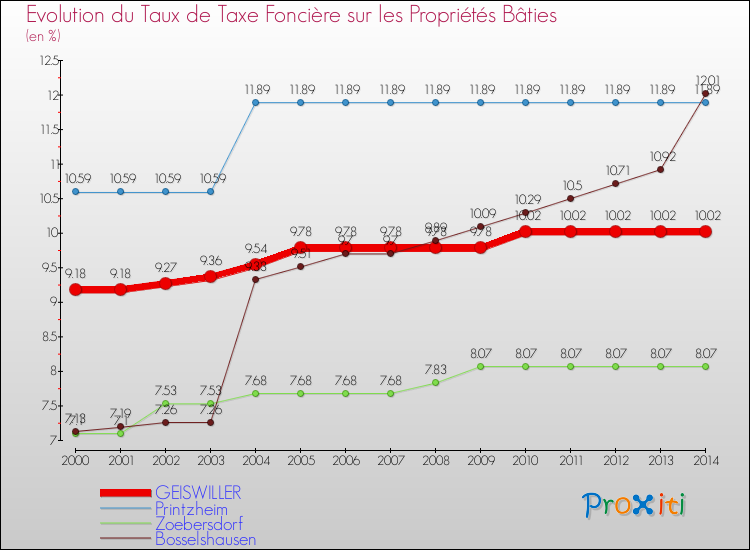 Evolution du taux de la taxe foncière sur le bati pour GEISWILLER et les communes proches de 2000 à 2014 Comparaison des taux de taxe foncière sur le bati pour GEISWILLER et les communes voisines de 2000 à 2014