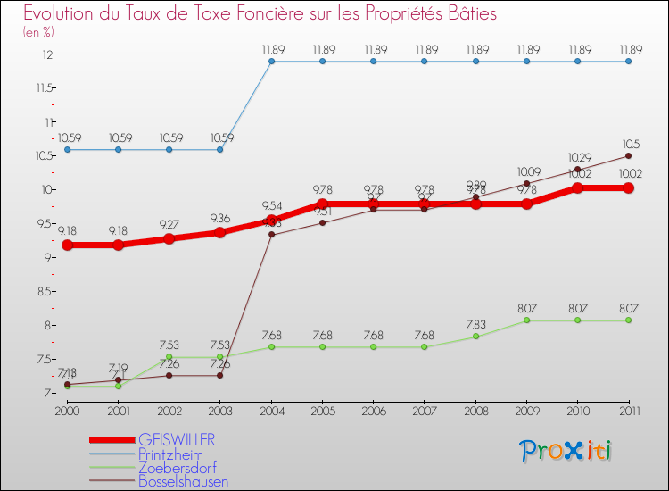 Evolution du taux de la taxe foncière sur le bati pour GEISWILLER et les communes proches Comparaison des taux de taxe foncière sur le bati pour GEISWILLER et les communes voisines