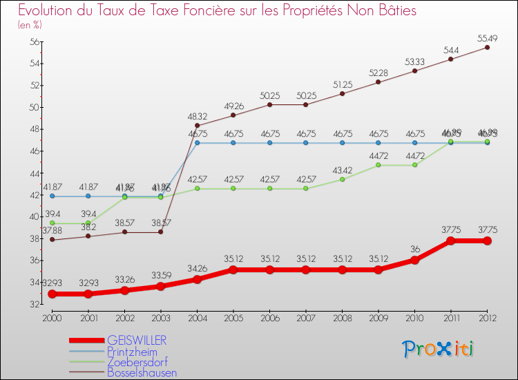 Evolution du taux de la taxe foncière sur les immeubles et terrains non batis pour GEISWILLER et les communes proches de 2000 à 2012 Comparaison des taux de la taxe foncière sur les immeubles et terrains non batis pour GEISWILLER et les communes voisines de 2000 à 2012