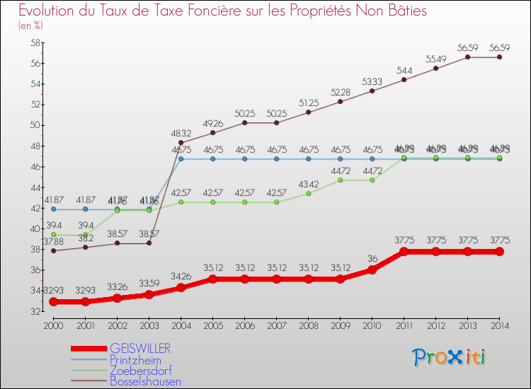 Evolution du taux de la taxe foncière sur les immeubles et terrains non batis pour GEISWILLER et les communes proches de 2000 à 2014 Comparaison des taux de la taxe foncière sur les immeubles et terrains non batis pour GEISWILLER et les communes voisines de 2000 à 2014