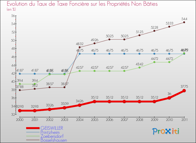Evolution du taux de la taxe foncière sur les immeubles et terrains non batis pour GEISWILLER et les communes proches Comparaison des taux de la taxe foncière sur les immeubles et terrains non batis pour GEISWILLER et les communes voisines