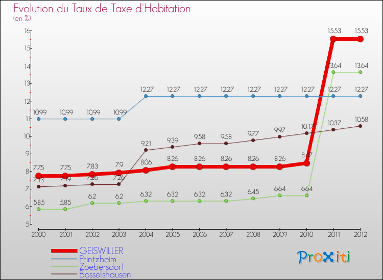 Evolution du taux de la taxe d'habitation pour GEISWILLER et les communes proches Comparaison des taux de la taxe d'habitation pour GEISWILLER et les communes voisines