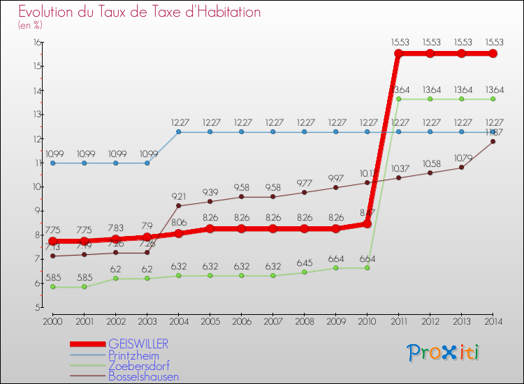 Evolution du taux de la taxe d'habitation pour GEISWILLER et les communes proches de 2000 à 2014 Comparaison des taux de la taxe d'habitation pour GEISWILLER et les communes voisines de 2000 à 2014