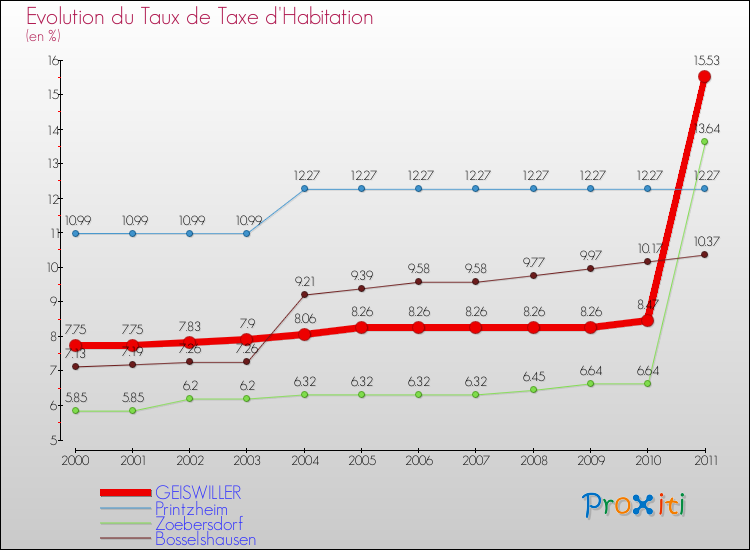 Evolution du taux de la taxe d'habitation pour GEISWILLER et les communes proches Comparaison des taux de la taxe d'habitation pour GEISWILLER et les communes voisines