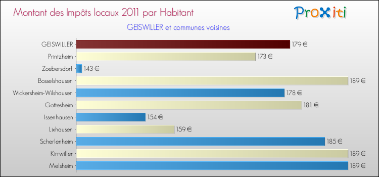Montant des impôts locaux par Habitant pour GEISWILLER et les communes proches Comparaison des impôts locaux par habitant pour GEISWILLER et les communes voisines