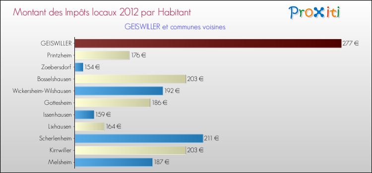 Montant des impôts locaux par Habitant pour GEISWILLER et les communes proches Comparaison des impôts locaux par habitant pour GEISWILLER et les communes voisines