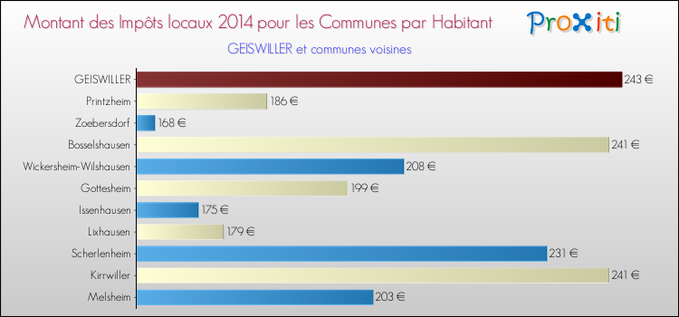 Montant des impôts locaux par Habitant pour GEISWILLER et les communes proches en 2014 Comparaison des impôts locaux par habitant pour GEISWILLER et les communes voisines en 2014