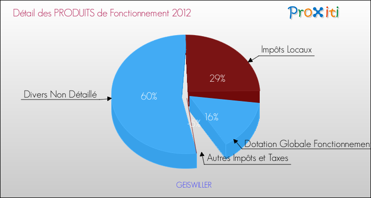 Décomposition du Budget de Fonctionnement 2012 de la commune de GEISWILLER Budget de Fonctionnement 2012 pour la commune de GEISWILLER