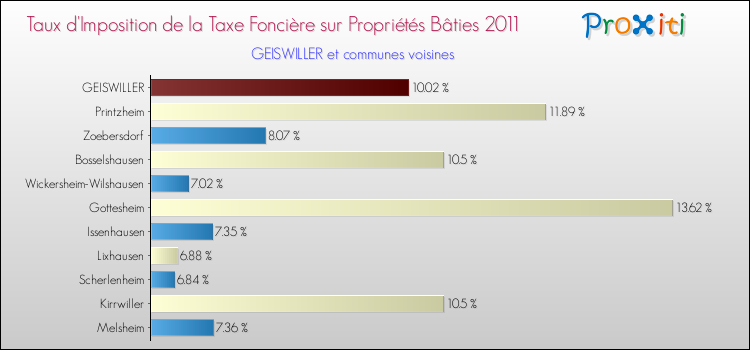 Taux d'imposition de la taxe foncière sur le bati 2011 pour GEISWILLER et les communes proches Comparaison des taux d'imposition de la taxe foncière sur le bati 2011 pour GEISWILLER et les communes voisines