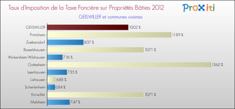 Taux d'imposition de la taxe foncière sur le bati 2012 pour GEISWILLER et les communes proches Comparaison des taux d'imposition de la taxe foncière sur le bati 2012 pour GEISWILLER et les communes voisines