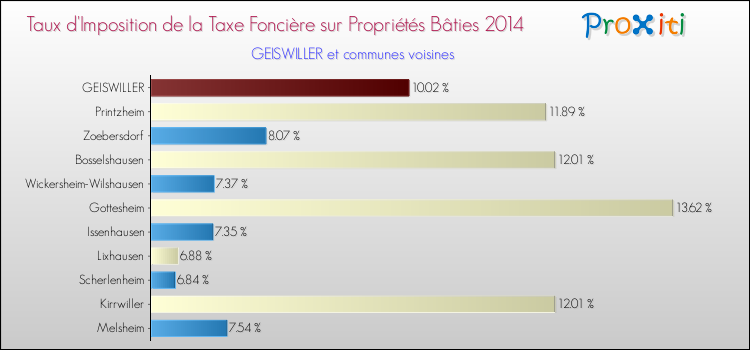 Taux d'imposition de la taxe foncière sur le bati 2014 pour GEISWILLER et les communes proches Comparaison des taux d'imposition de la taxe foncière sur le bati 2014 pour GEISWILLER et les communes voisines
