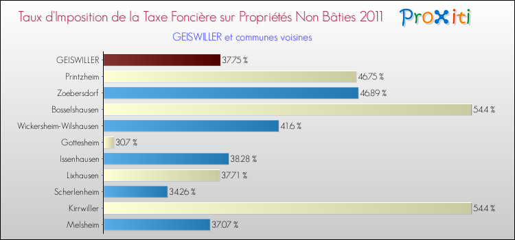 Taux d'imposition de la taxe foncière sur les immeubles et terrains non batis 2011 pour GEISWILLER et les communes proches Comparaison des taux d'imposition de la taxe foncière sur les immeubles et terrains non batis 2011 pour GEISWILLER et les communes voisines
