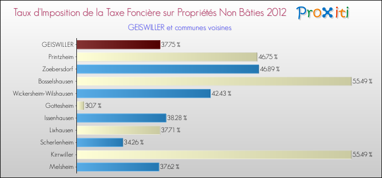 Taux d'imposition de la taxe foncière sur les immeubles et terrains non batis 2012 pour GEISWILLER et les communes proches Comparaison des taux d'imposition de la taxe foncière sur les immeubles et terrains non batis 2012 pour GEISWILLER et les communes voisines
