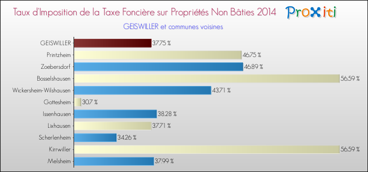 Taux d'imposition de la taxe foncière sur les immeubles et terrains non batis 2014 pour GEISWILLER et les communes proches Comparaison des taux d'imposition de la taxe foncière sur les immeubles et terrains non batis 2014 pour GEISWILLER et les communes voisines