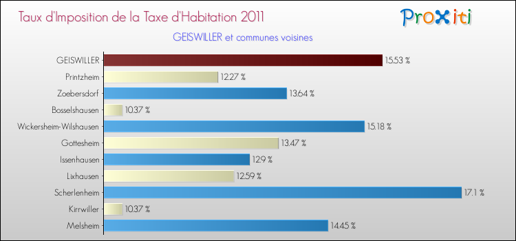 Taux d'imposition de la taxe d'habitation 2011 pour GEISWILLER et les communes proches Comparaison des taux d'imposition de la taxe d'habitation 2011 pour GEISWILLER et les communes voisines