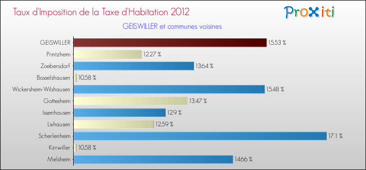 Taux d'imposition de la taxe d'habitation 2012 pour GEISWILLER et les communes proches Comparaison des taux d'imposition de la taxe d'habitation 2012 pour GEISWILLER et les communes voisines