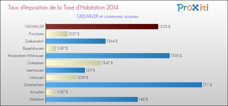 Taux d'imposition de la taxe d'habitation 2014 pour GEISWILLER et les communes proches Comparaison des taux d'imposition de la taxe d'habitation 2014 pour GEISWILLER et les communes voisines