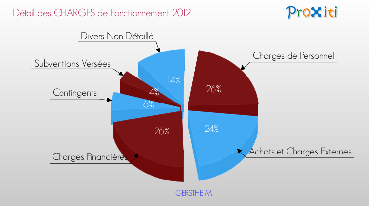 Décomposition des Charges de Fonctionnement 2012 de la commune de GERSTHEIM Charges de Fonctionnement 2012 pour la commune de GERSTHEIM