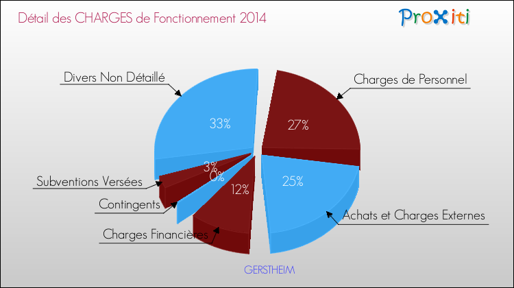 Décomposition des Charges de Fonctionnement 2014 de la commune de GERSTHEIM Charges de Fonctionnement 2014 pour la commune de GERSTHEIM