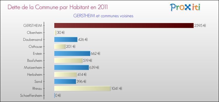 Dette par habitant de la commune en 2011 pour GERSTHEIM et les communes proches Comparaison de la dette par habitant de la commune en 2011 pour GERSTHEIM et les communes voisines