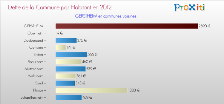 Dette par habitant de la commune en 2012 pour GERSTHEIM et les communes proches Comparaison de la dette par habitant de la commune en 2012 pour GERSTHEIM et les communes voisines