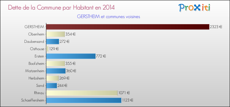 Dette par habitant de la commune en 2014 pour GERSTHEIM et les communes proches Comparaison de la dette par habitant de la commune en 2014 pour GERSTHEIM et les communes voisines