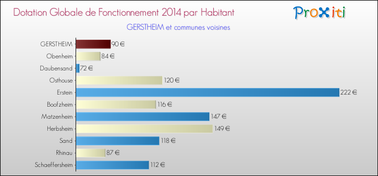 Montant des dotations globales de fonctionnement DGF par Habitant pour GERSTHEIM et les communes proches en 2014. Comparaison des des dotations globales de fonctionnement DGF par habitant pour GERSTHEIM et les communes voisines en 2014.