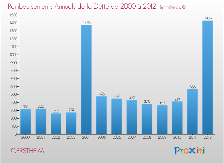 Evolution de l'annuité de la dette pour la commune de GERSTHEIM de 2000 à 2012 Annuités de la dette pour GERSTHEIM de 2000 à 2012