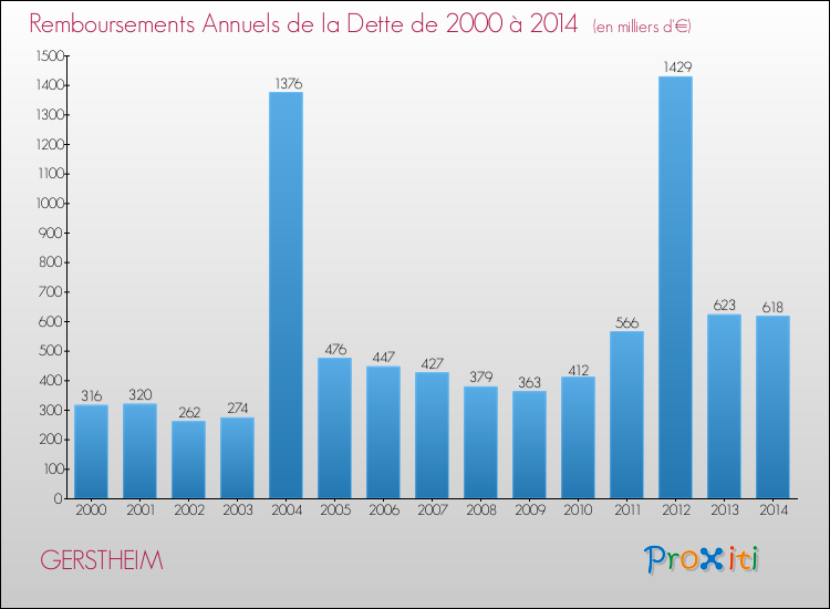 Evolution de l'annuité de la dette pour la commune de GERSTHEIM de 2000 à 2014 Annuités de la dette pour GERSTHEIM de 2000 à 2014
