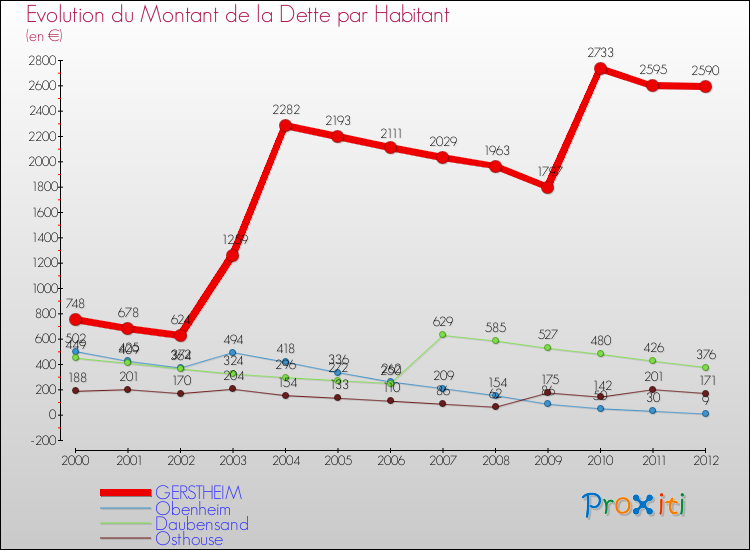 Evolution de la dette par habitant pour la commune de GERSTHEIM et les communes proches de 2000 à 2012 Comparaison de la dette par habitant pour GERSTHEIM et les communes voisines de 2000 à 2012