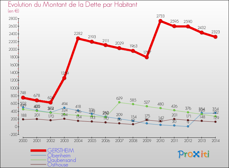 Evolution de la dette par habitant pour la commune de GERSTHEIM et les communes proches de 2000 à 2014 Comparaison de la dette par habitant pour GERSTHEIM et les communes voisines de 2000 à 2014