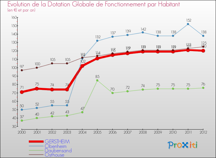 Evolution et montant de la dotation globale de fonctionnement par Habitant pour GERSTHEIM et les communes proches Comparaison des dotations globales de fonctionnement par habitant pour GERSTHEIM et les communes voisines