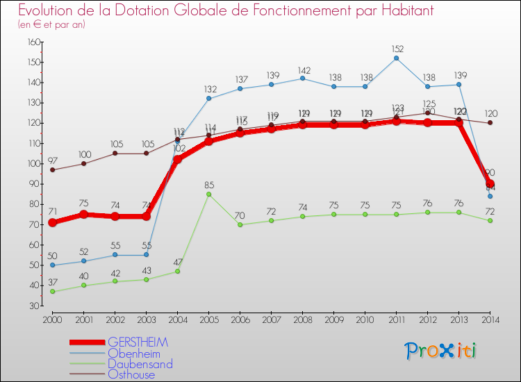 Evolution et montant de la dotation globale de fonctionnement par Habitant pour GERSTHEIM et les communes proches de 2000 à 2014. Comparaison des dotations globales de fonctionnement par habitant pour GERSTHEIM et les communes voisines de 2000 à 2014.