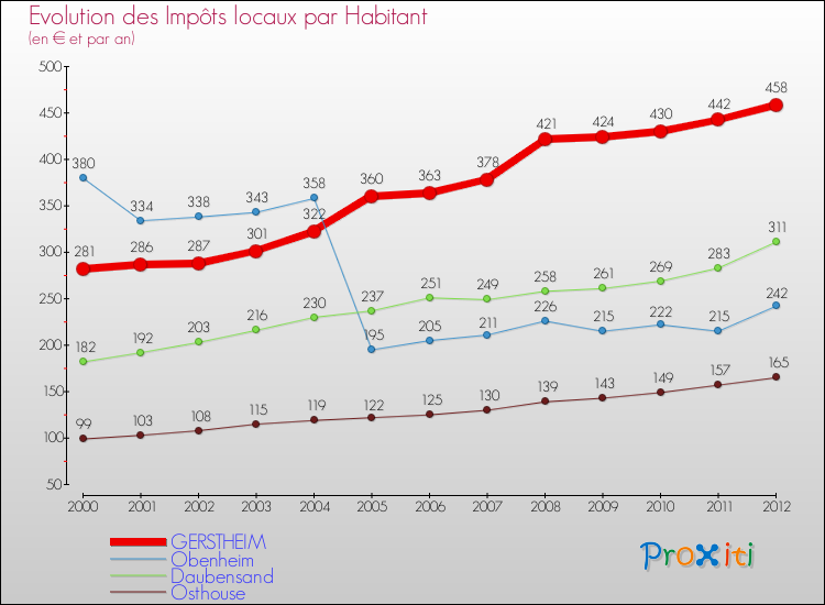 Evolution et montant des impôts locaux par Habitant pour GERSTHEIM et les communes proches Comparaison des impôts locaux par habitant pour GERSTHEIM et les communes voisines