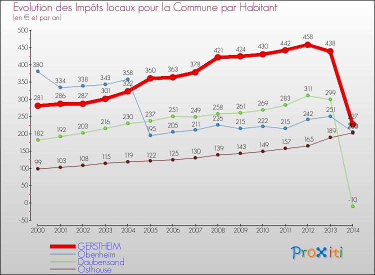 Evolution et montant des impôts locaux par Habitant pour GERSTHEIM et les communes proches de 2000 à 2014 Comparaison des impôts locaux par habitant pour GERSTHEIM et les communes voisines de 2000 à 2014