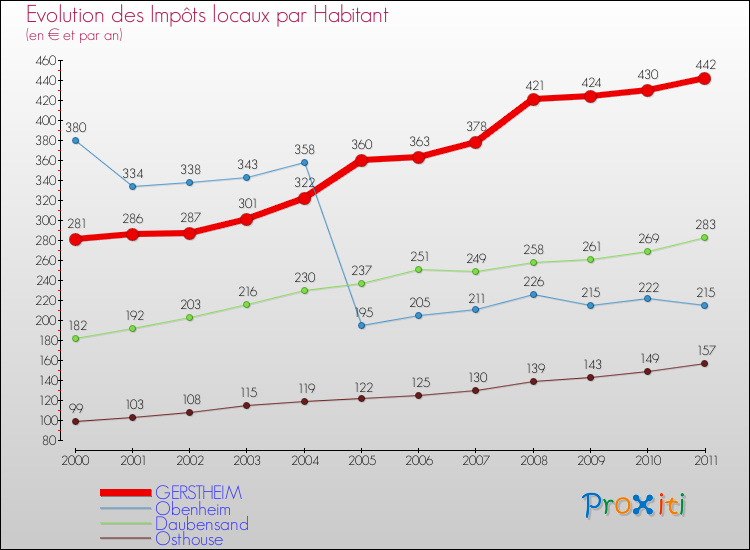 Evolution et montant des impôts locaux par Habitant pour GERSTHEIM et les communes proches Comparaison des impôts locaux par habitant pour GERSTHEIM et les communes voisines