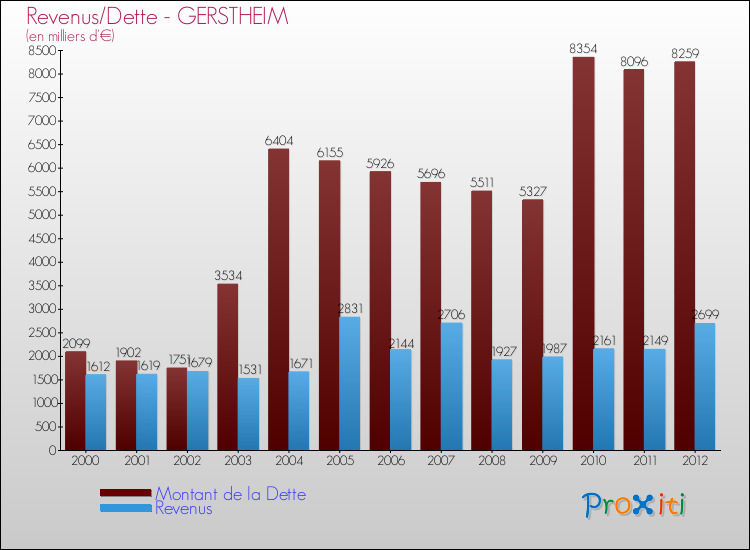 Evolution comparée de la dette et des revenus pour la commune de GERSTHEIM de 2000 à 2012 Comparaison de la dette et des revenus pour GERSTHEIM de 2000 à 2012