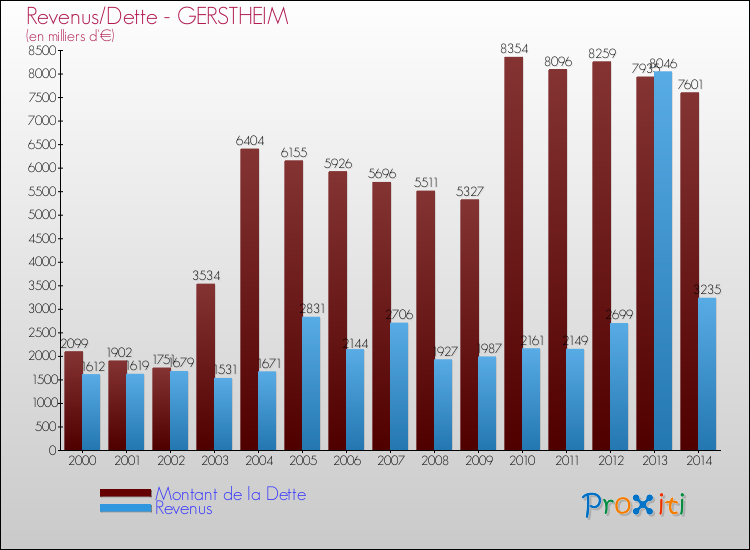 Evolution comparée de la dette et des revenus pour la commune de GERSTHEIM de 2000 à 2014 Comparaison de la dette et des revenus pour GERSTHEIM de 2000 à 2014