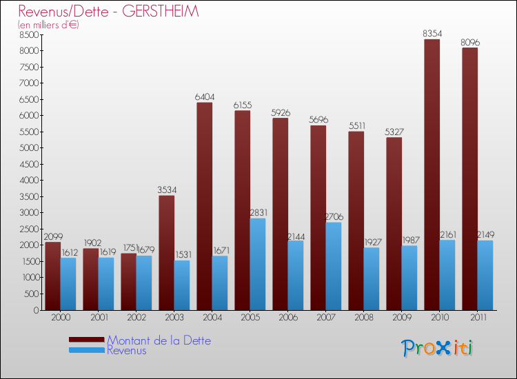 Evolution comparée de la dette et des revenus pour la commune de GERSTHEIM de 2000 à 2011 Comparaison de la dette et des revenus pour GERSTHEIM de 2000 à 2011