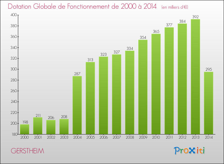 Evolution du montant de la Dotation Globale de Fonctionnement pour la commune de GERSTHEIM de 2000 à 2014 Evolution du montant de la Dotation Globale de Fonctionnement pour GERSTHEIM de 2000 à 2014