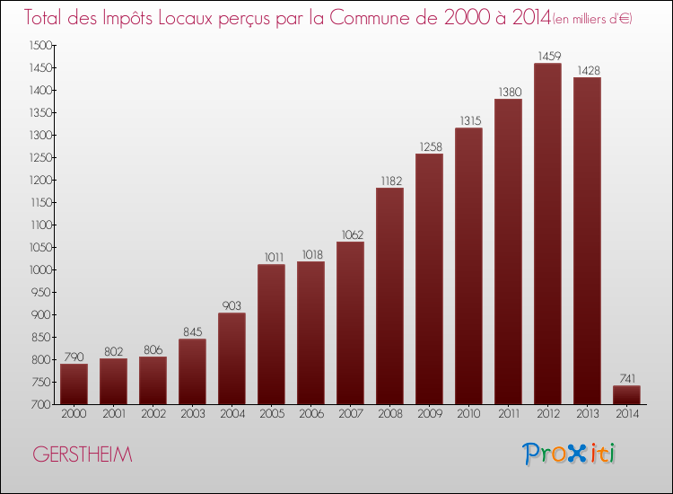 Evolution des Impôts Locaux pour la commune de GERSTHEIM de 2000 à 2014 Evolution des Impôts Locaux pour GERSTHEIM de 2000 à 2014