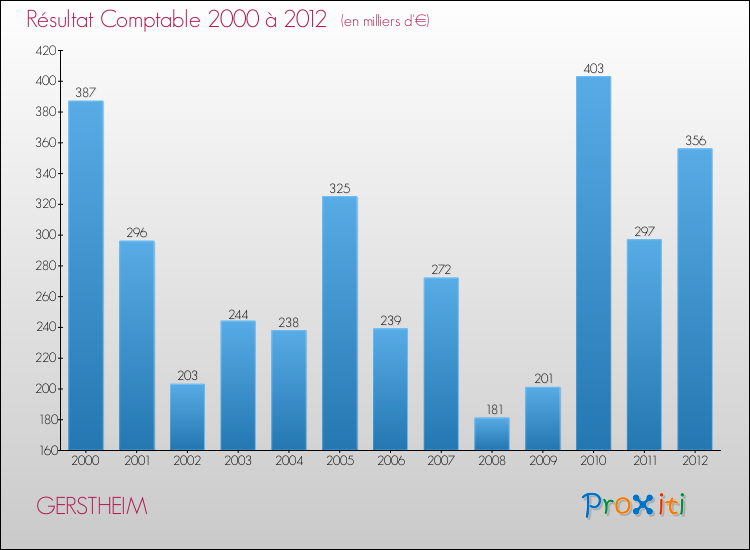 Evolution du résultat comptable pour la commune de GERSTHEIM de 2000 à 2012 Evolution du résultat comptable pour GERSTHEIM de 2000 à 2012