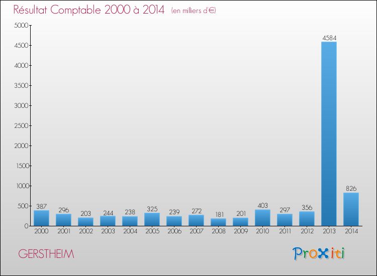 Evolution du résultat comptable pour la commune de GERSTHEIM de 2000 à 2014 Evolution du résultat comptable pour GERSTHEIM de 2000 à 2014