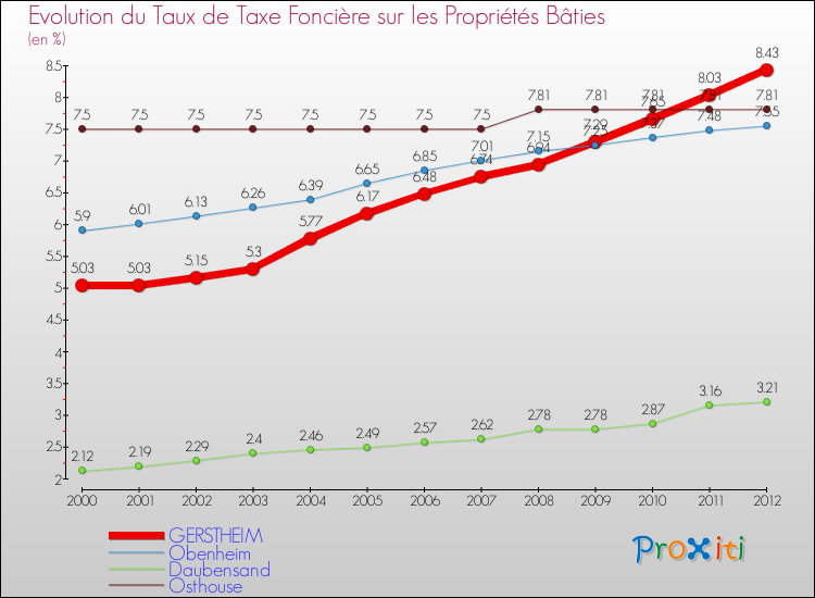 Evolution du taux de la taxe foncière sur le bati pour GERSTHEIM et les communes proches de 2000 à 2012 Comparaison des taux de taxe foncière sur le bati pour GERSTHEIM et les communes voisines de 2000 à 2012