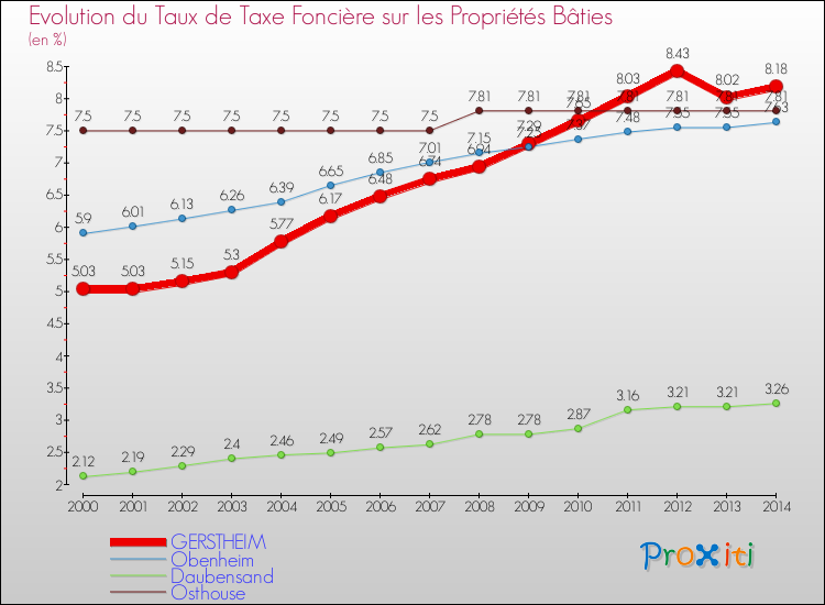 Evolution du taux de la taxe foncière sur le bati pour GERSTHEIM et les communes proches de 2000 à 2014 Comparaison des taux de taxe foncière sur le bati pour GERSTHEIM et les communes voisines de 2000 à 2014