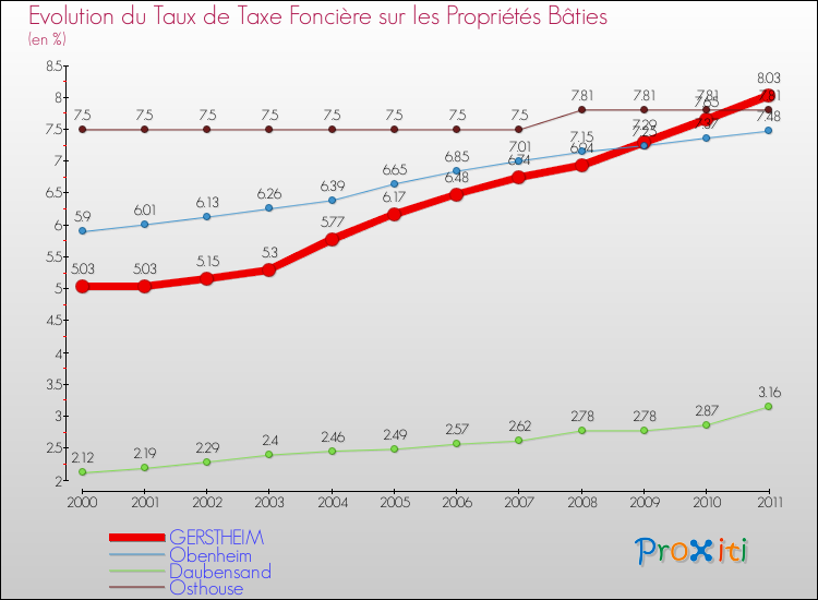 Evolution du taux de la taxe foncière sur le bati pour GERSTHEIM et les communes proches Comparaison des taux de taxe foncière sur le bati pour GERSTHEIM et les communes voisines