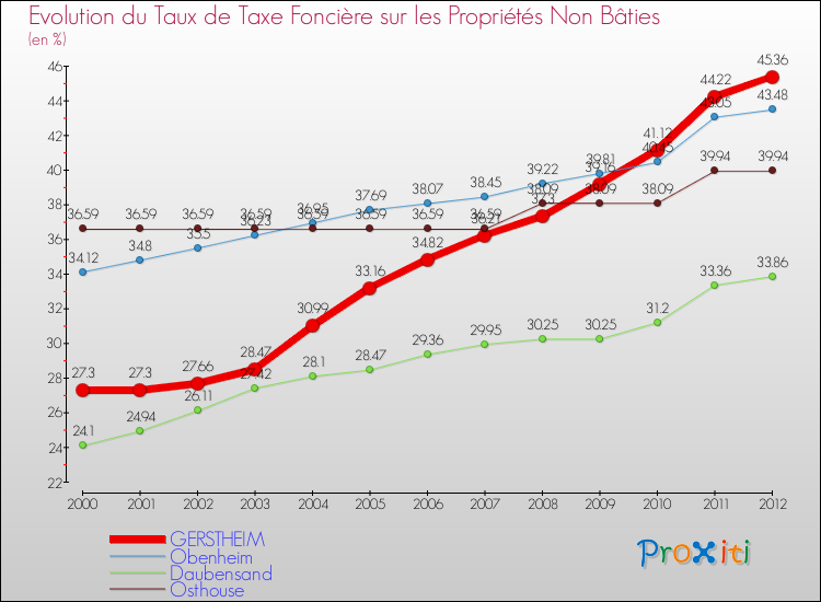 Evolution du taux de la taxe foncière sur les immeubles et terrains non batis pour GERSTHEIM et les communes proches de 2000 à 2012 Comparaison des taux de la taxe foncière sur les immeubles et terrains non batis pour GERSTHEIM et les communes voisines de 2000 à 2012