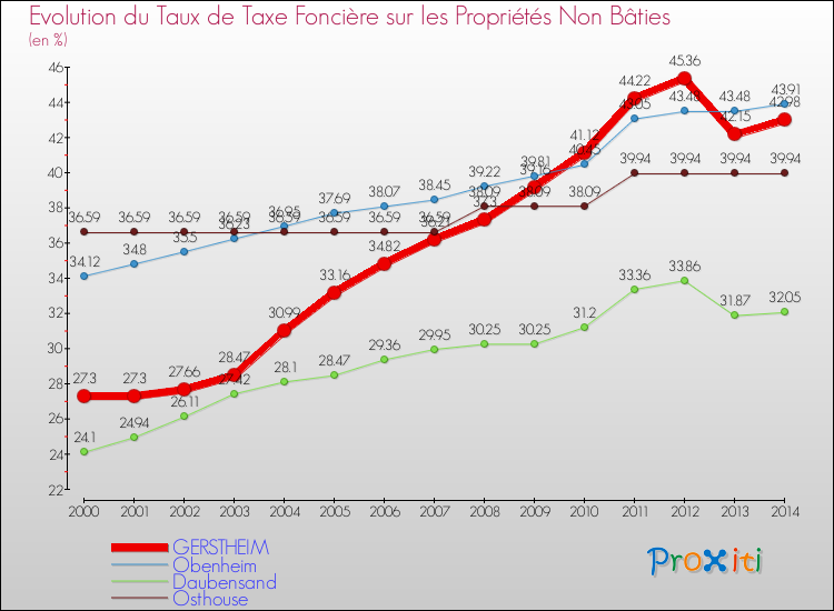 Evolution du taux de la taxe foncière sur les immeubles et terrains non batis pour GERSTHEIM et les communes proches de 2000 à 2014 Comparaison des taux de la taxe foncière sur les immeubles et terrains non batis pour GERSTHEIM et les communes voisines de 2000 à 2014